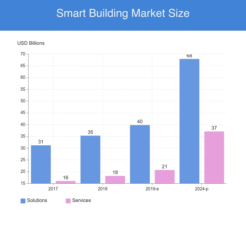 Smart Buildings