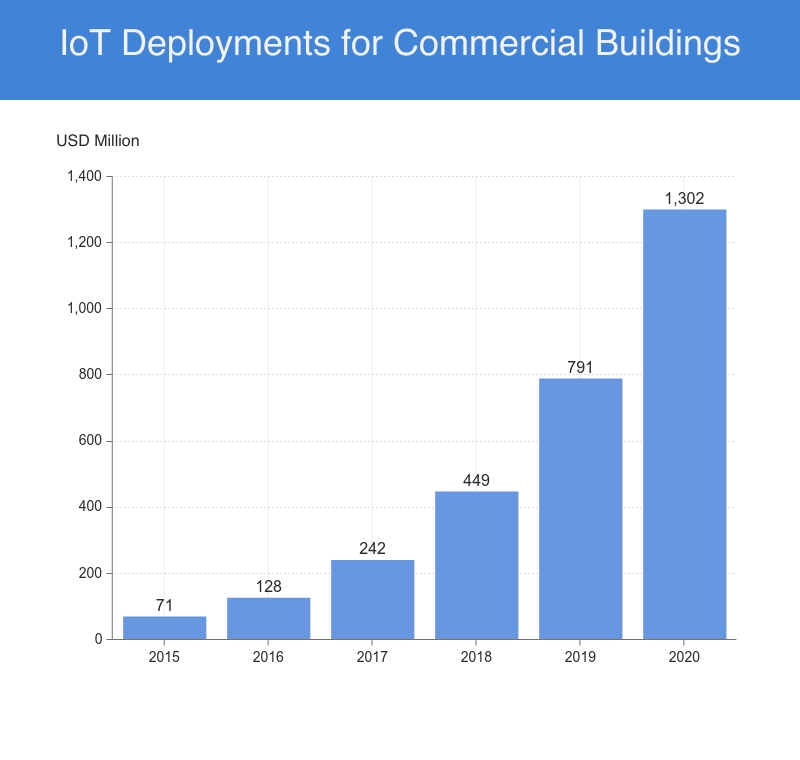 Smart Buildings